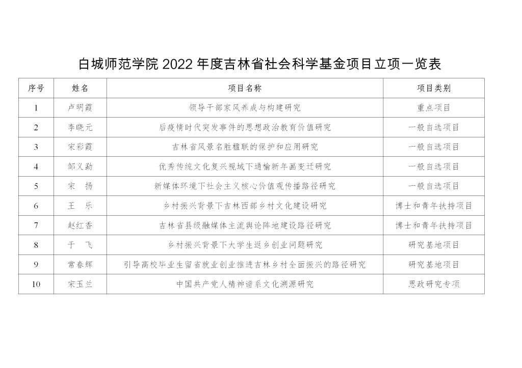 附件:37000cm威尼斯2022年度吉林省社会科学基金项目立项一览表_01.png